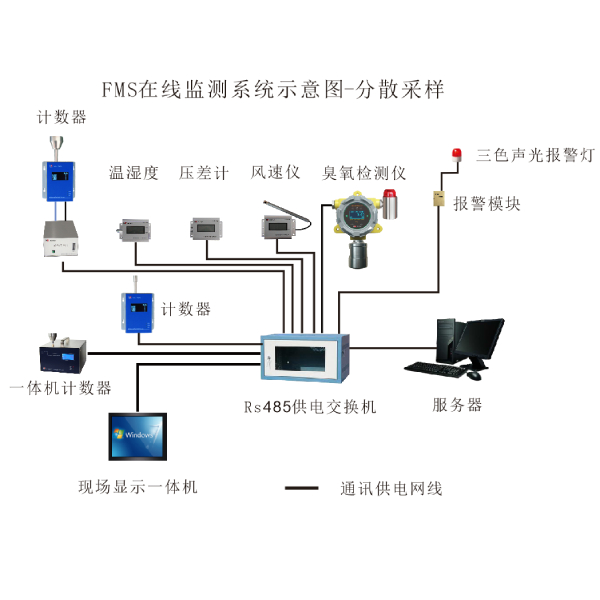 HR-FMS潔凈環(huán)境在線監(jiān)測系統(tǒng)（懸浮粒子，浮游菌，壓差，風(fēng)速等）